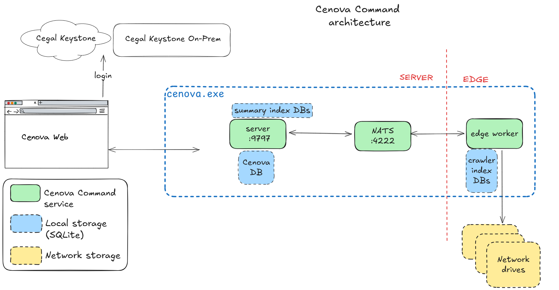 Cenova Command architecture