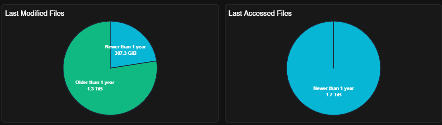 Modified / accessed