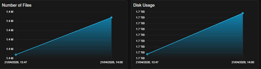Summary over time